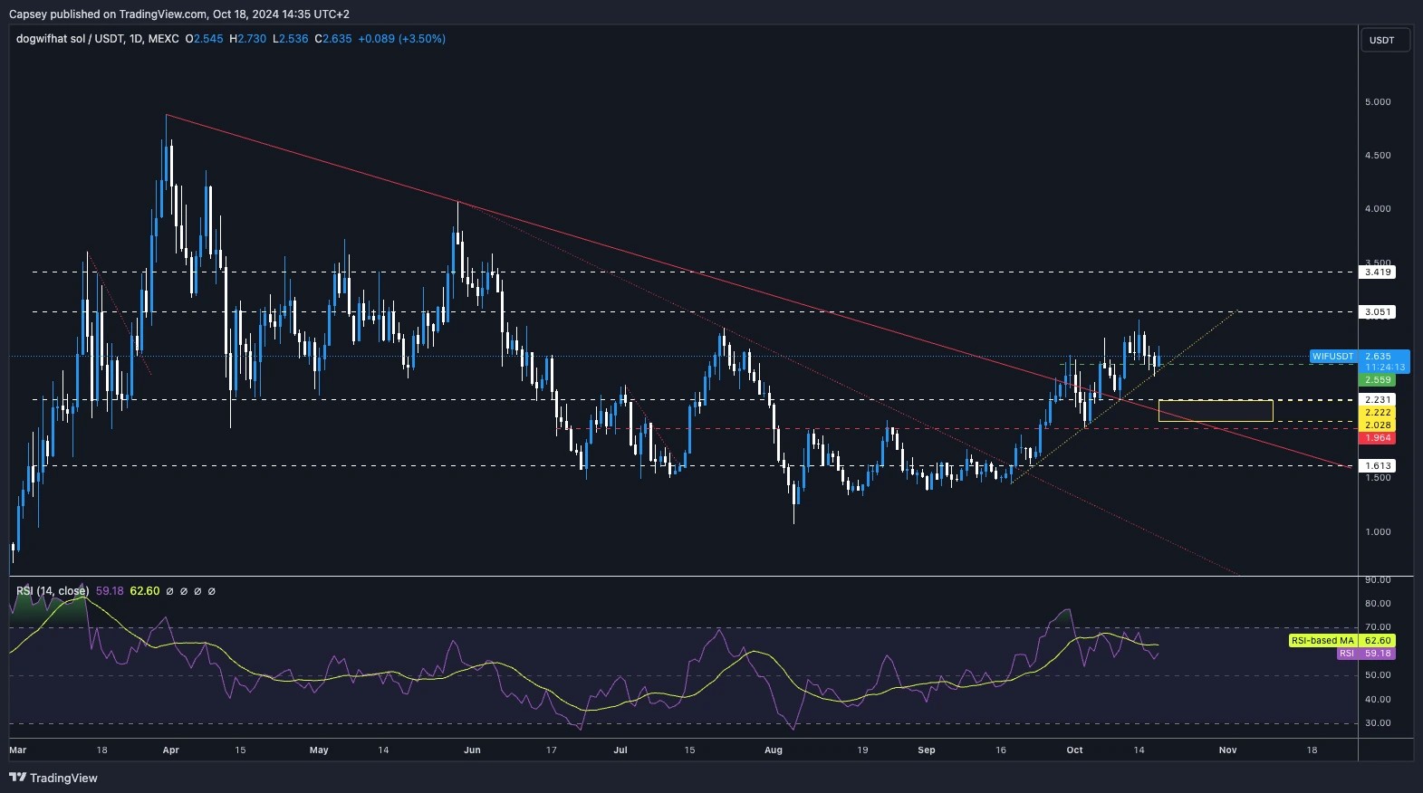 7. WIF daily chart highlighting price action, downtrend lines, support and resistance zones, and RSI signaling possible breakout opportunities.