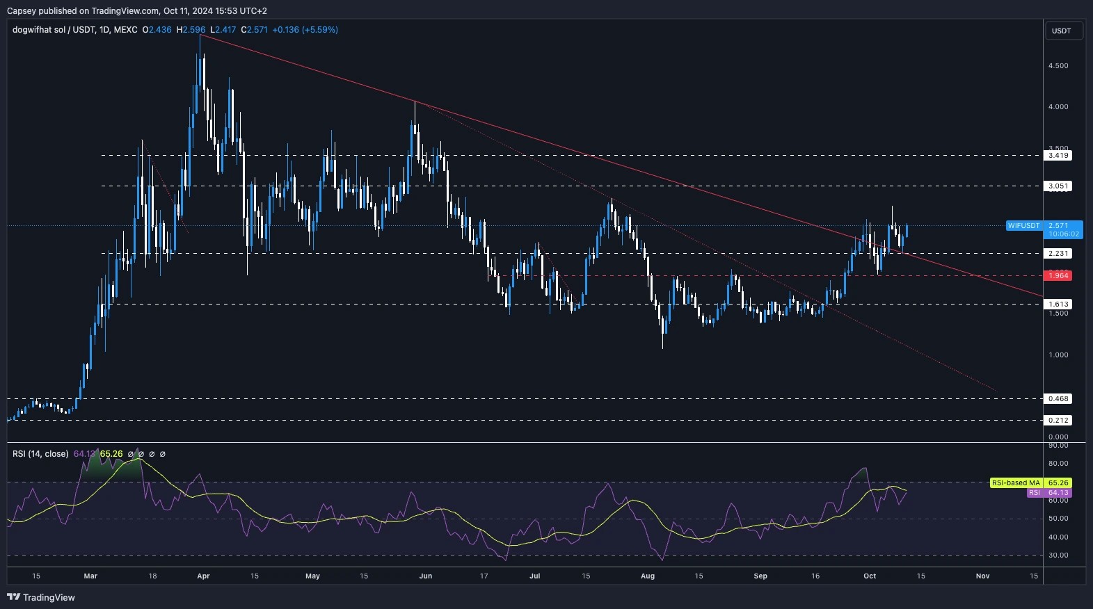 7. WIF price chart showing support and resistance levels, with RSI indicating a potential bullish movement.