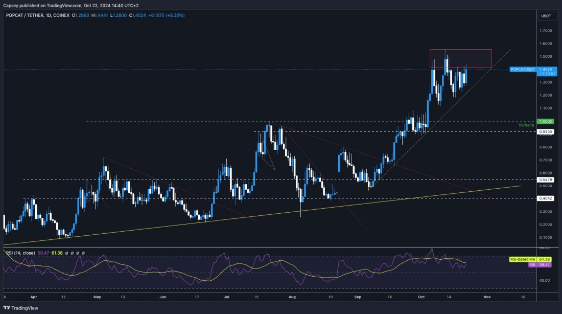 8. Chart of POPCATs price movement showing consolidation, resistance, and support levels along with RSI resetting to middle range.