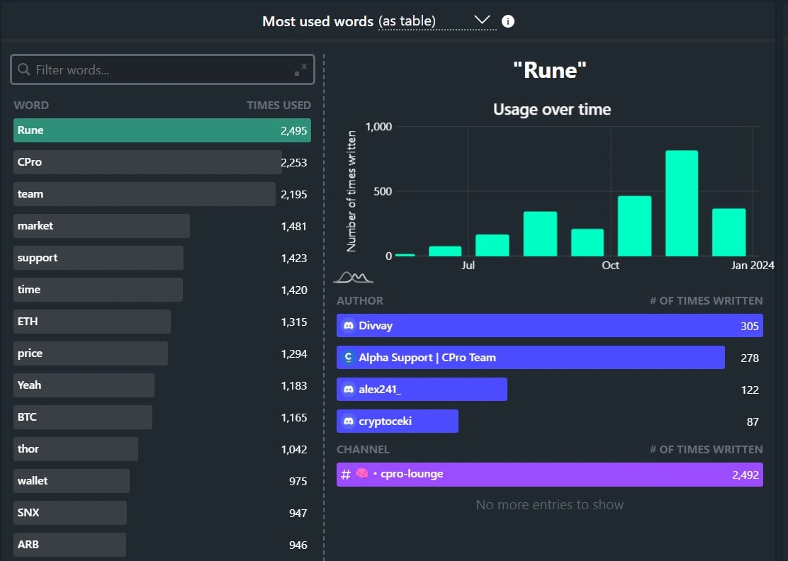 8. Chart showing the frequency of the word Rune over time, with a table of most used words and top authors in a chat.