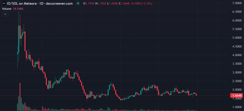 8. Daily chart of IO-SOL market cap, depicting a downward trend following a significant price spike.