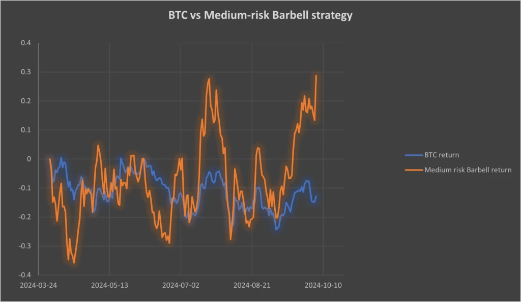 8. Graph comparing BTC returns to the medium-risk Barbell strategy, with the strategy consistently outperforming BTC over time.