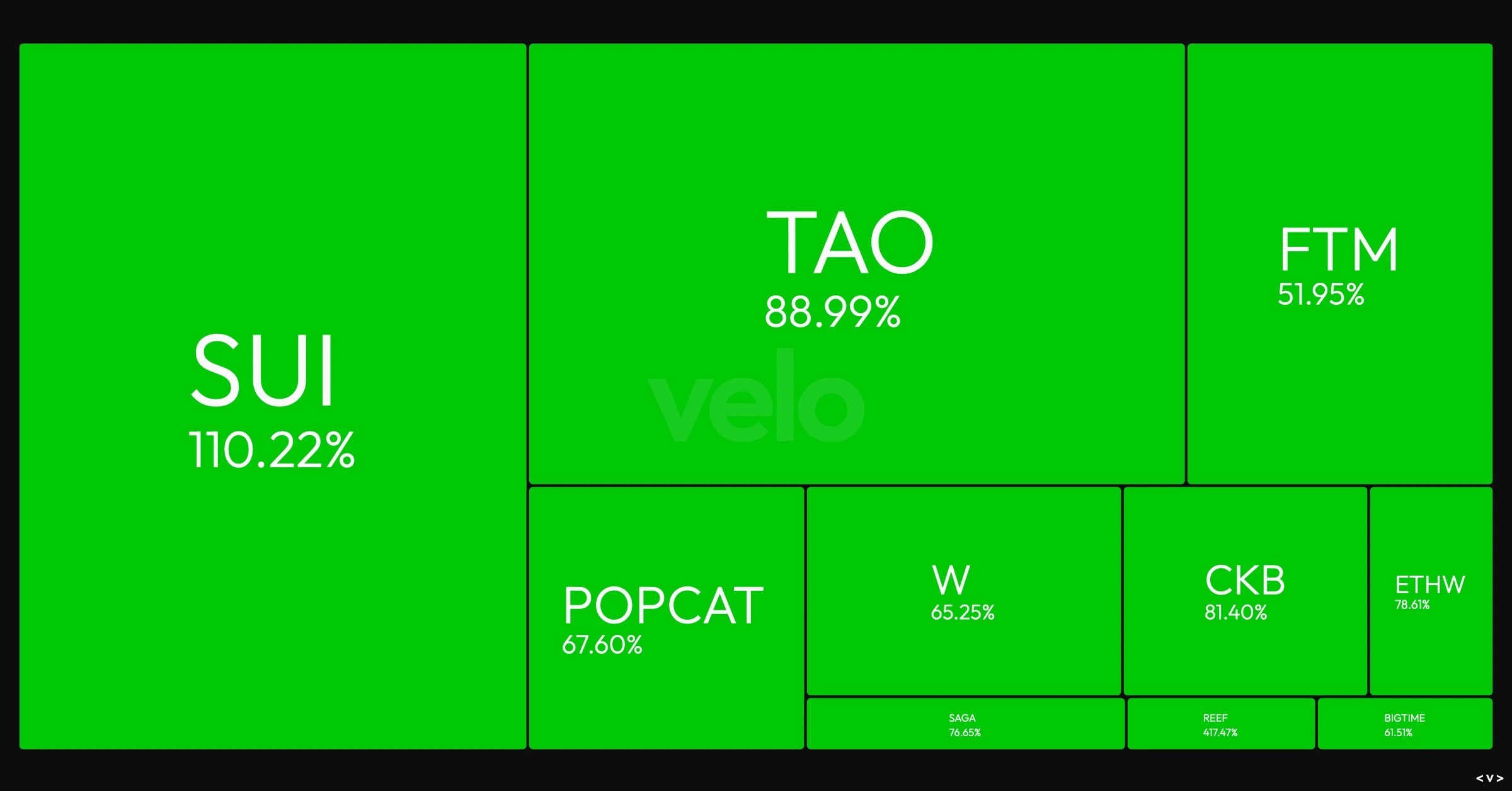 8. Heatmap showing various crypto assets, with SUI up 110.22, TAO up 88.99, and POPCAT up 67.60.