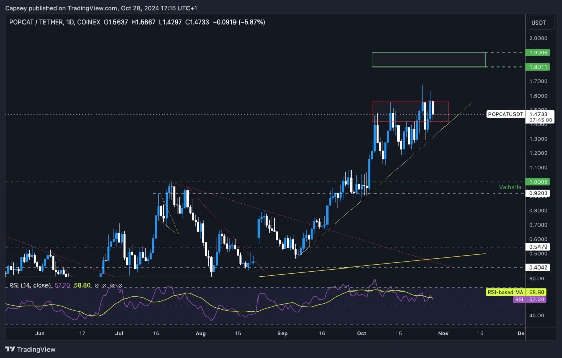 8. POPCAT price analysis chart with trendlines, resistance levels, RSI, and an upward trend indication for possible price action.