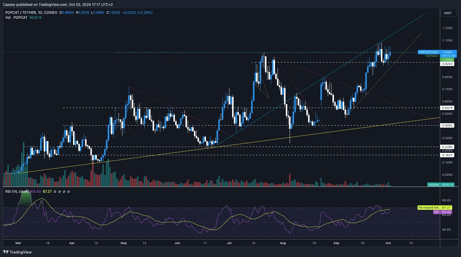 8. POPCAT price chart showing consolidation at 1.00, with key support at 0.92 and potential breakout target of 1.20.