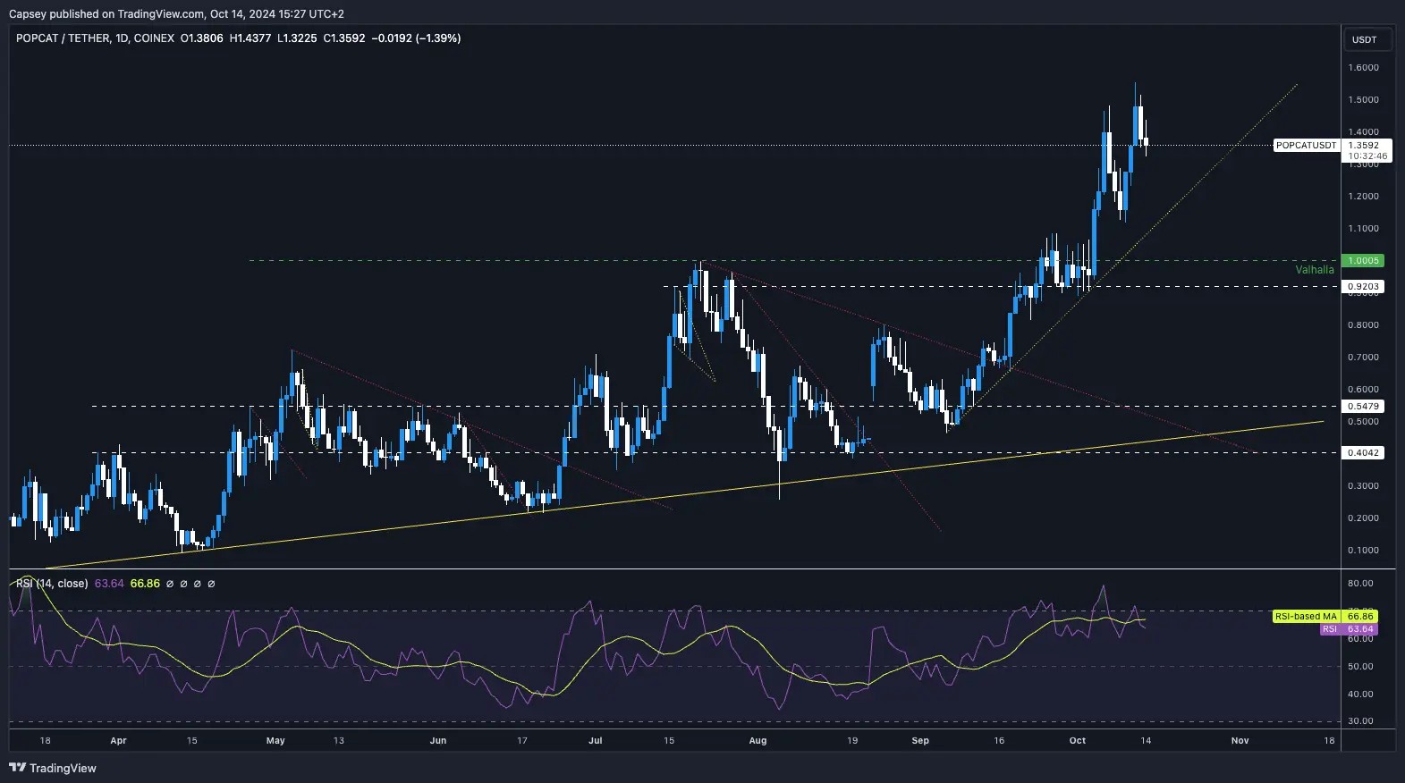 8. POPCATUSDT daily chart showing key support levels, trendlines, RSI analysis, and price action indicating upward momentum