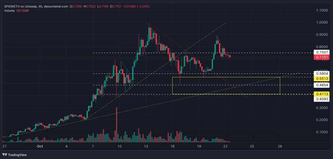 9. A trading chart showing SPXs price movement, indicating range-bound behavior between key support and resistance levels in October.v