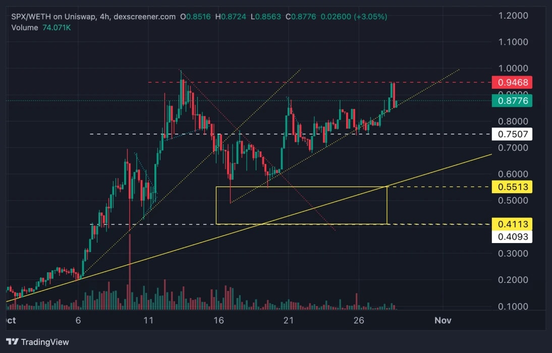 9. Chart on Uniswap showing SPX-WETH price with support, resistance levels, trendlines, and consolidation zone for possible trading setups.