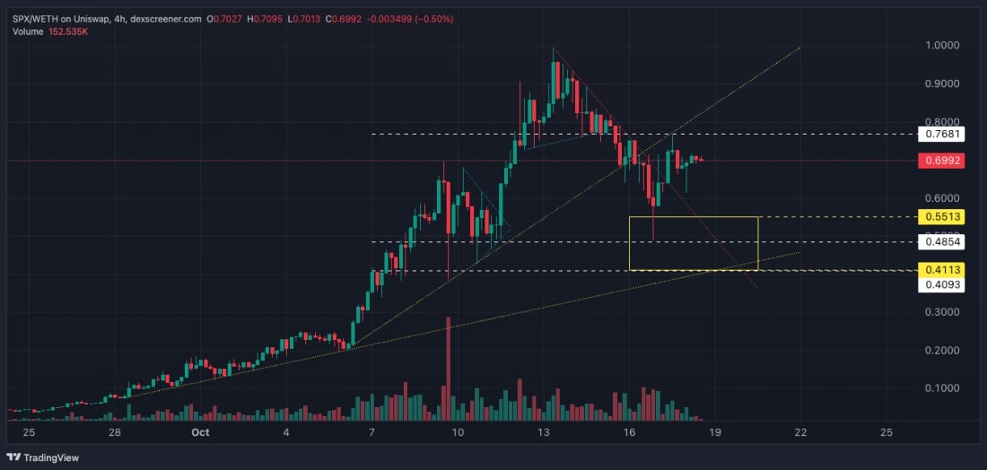 9. SPX 4-hour chart displaying price movement, trend lines, support and resistance zones, indicating possible price retracement and future breakout levels.