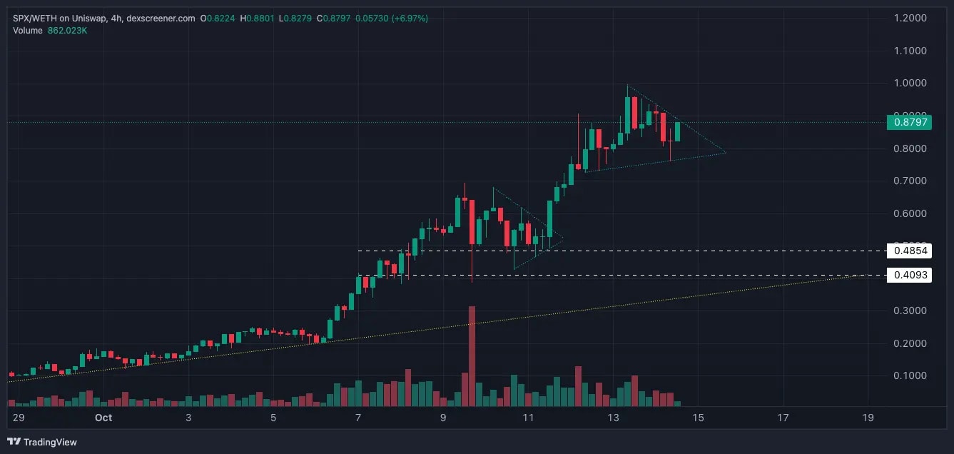 9. SPX-WETH 4-hour chart showing price action with triangle pattern, key support levels, and volume analysis indicating upward momentum