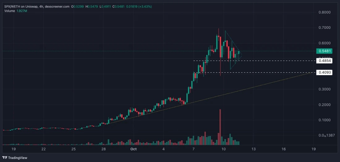 9. SPX price chart on a 4-hour timeframe, showing a bullish pennant formation and potential breakout.