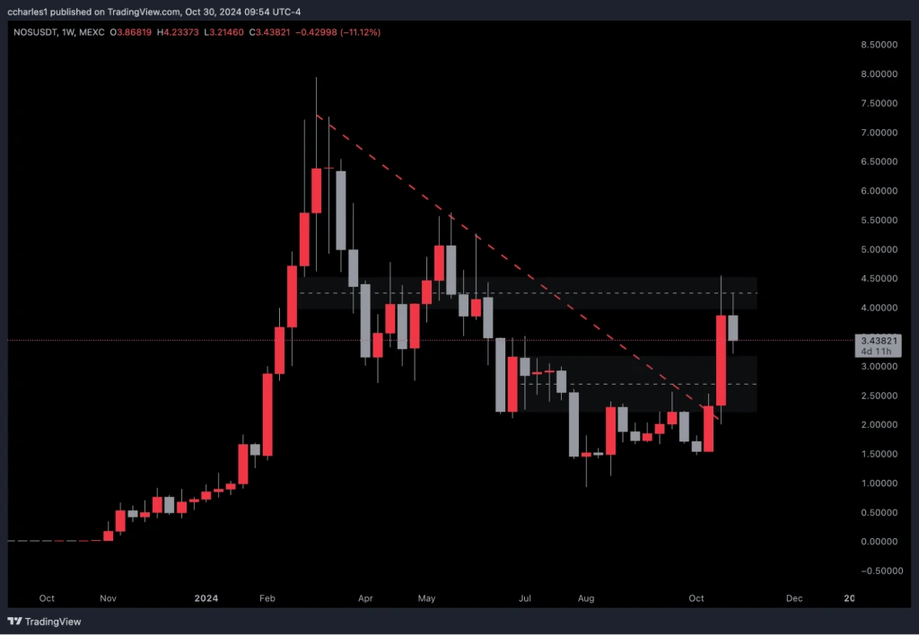 9. Weekly candlestick chart of NOS-USDT showing a downtrend with resistance levels and potential breakout points highlighted.