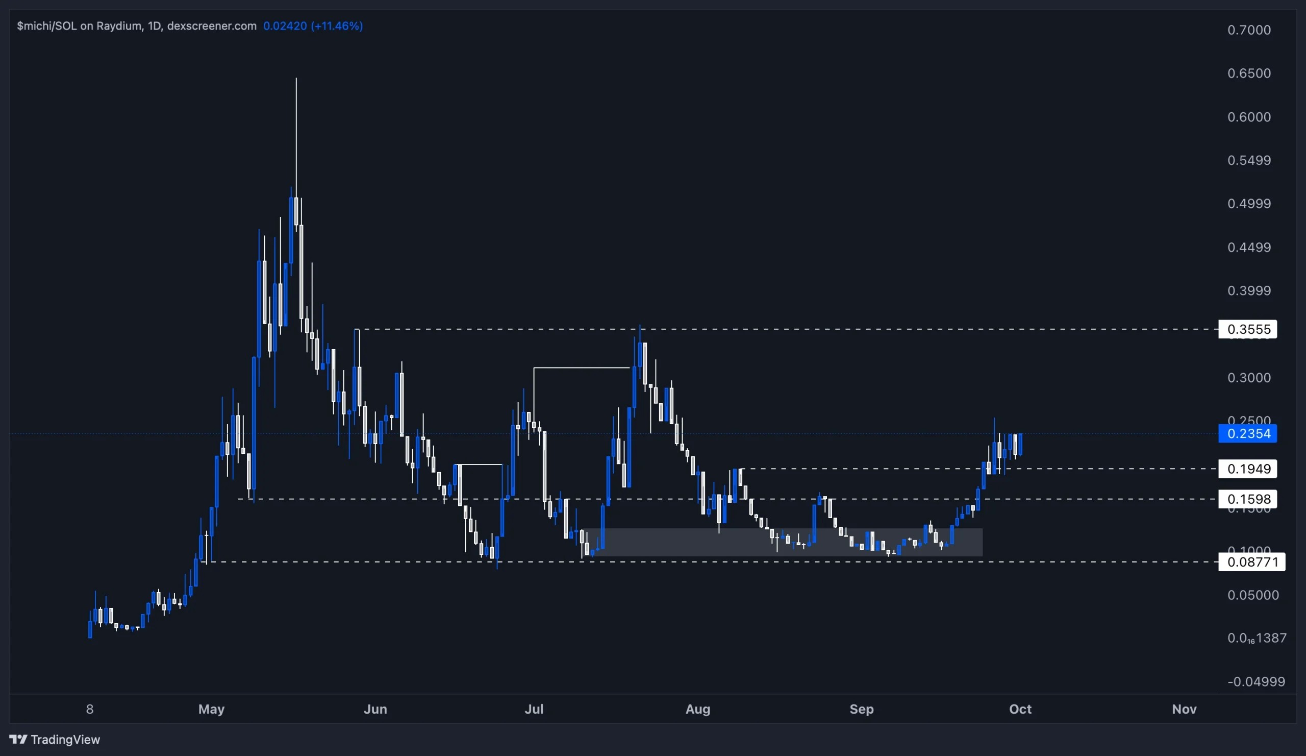 Michi-SOL daily chart highlighting recent consolidation, with support and resistance levels from 0.16 to 0.35 clearly marked.