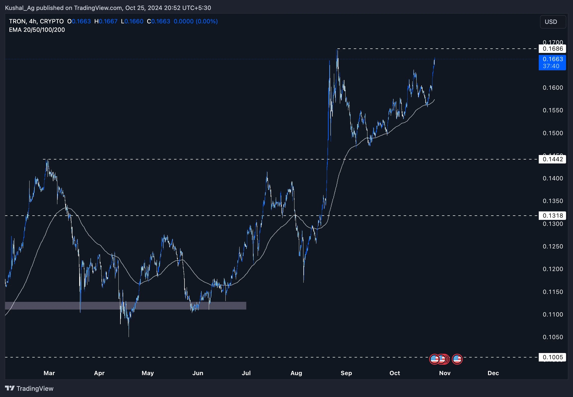 The image shows a 4-hour chart of TRON (TRX) cryptocurrency, displaying price levels, moving averages (EMA), and key support-resistance zones.