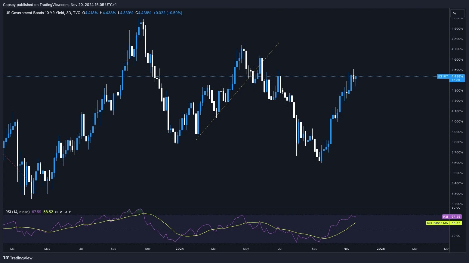 1. A chart displaying U.S. 10-year bond yields with RSI indicators, highlighting the mid-4 range and recent upward trend.