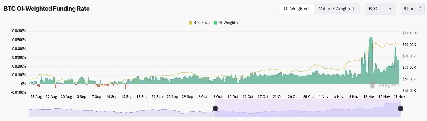 1. A chart showing BTC price movements and OI-weighted funding rates over time, with clear trends and fluctuations highlighted.