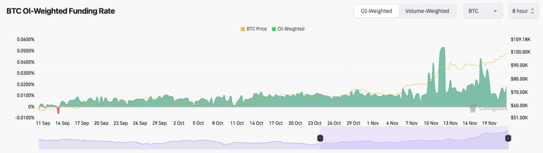 1. BTC Open Interest Weighted Funding Rate chart highlighting price trends and funding changes over two months.