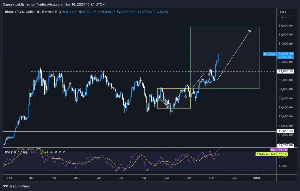 1. BTC price chart showing breakout above 71,855 level, with upward trend prediction and RSI values indicating bullish momentum.