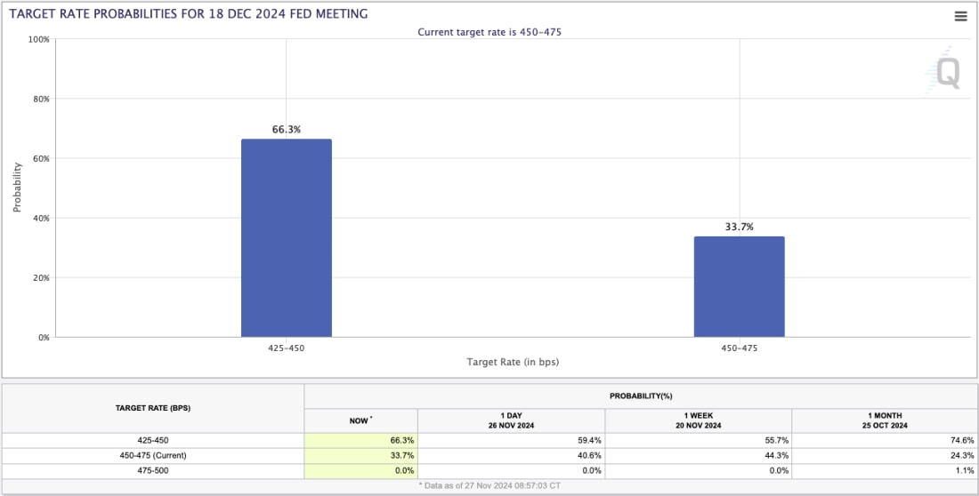 1. Bar chart showing probabilities for FED's target rates, indicating a 66.3% likelihood for a rate cut to 425-450bps.