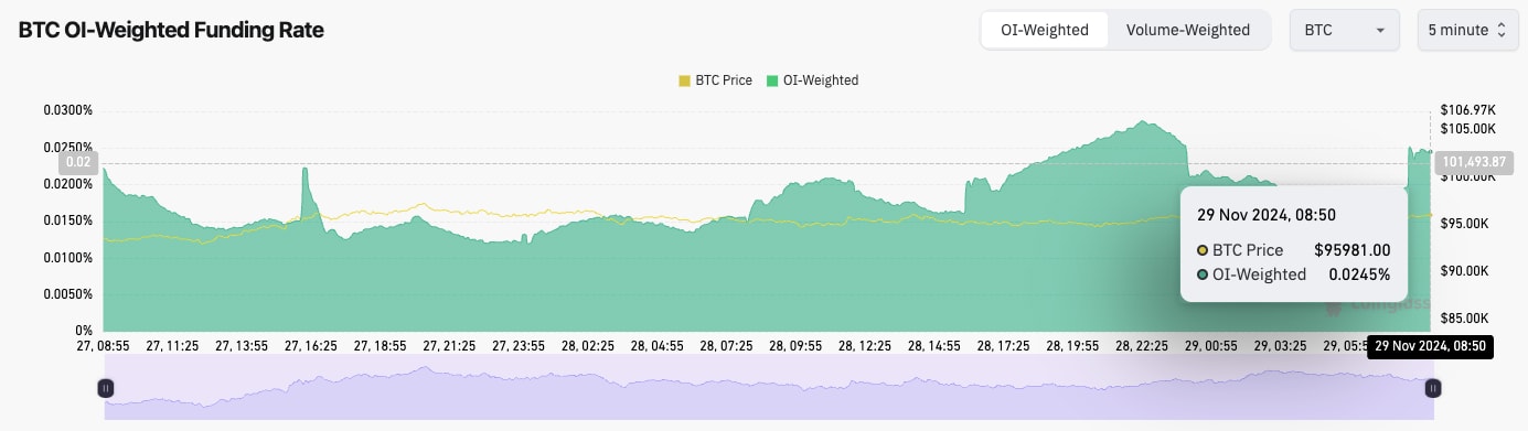 1. Bitcoin funding rate chart showing BTC price and open interest weighted levels over a 3-day period.