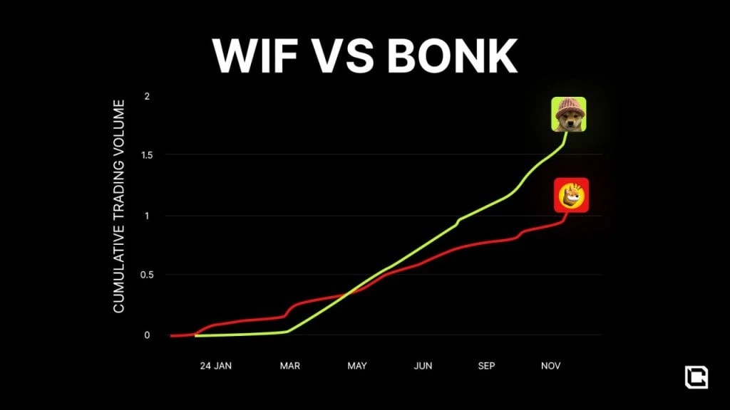 1. Chart comparing cumulative trading volumes of WIF and BONK, highlighting WIF outperforming BONK in 2024.