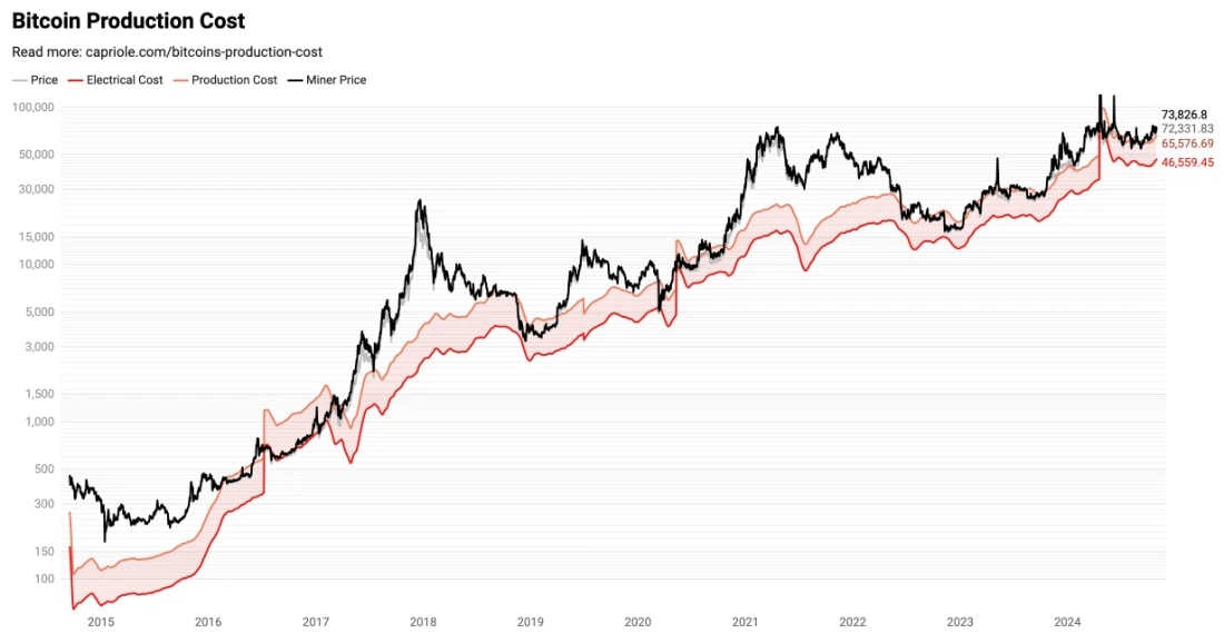 1. Chart displaying Bitcoin’s production cost, electrical cost, and miner price from 2015 to 2024, highlighting price alignment trends.