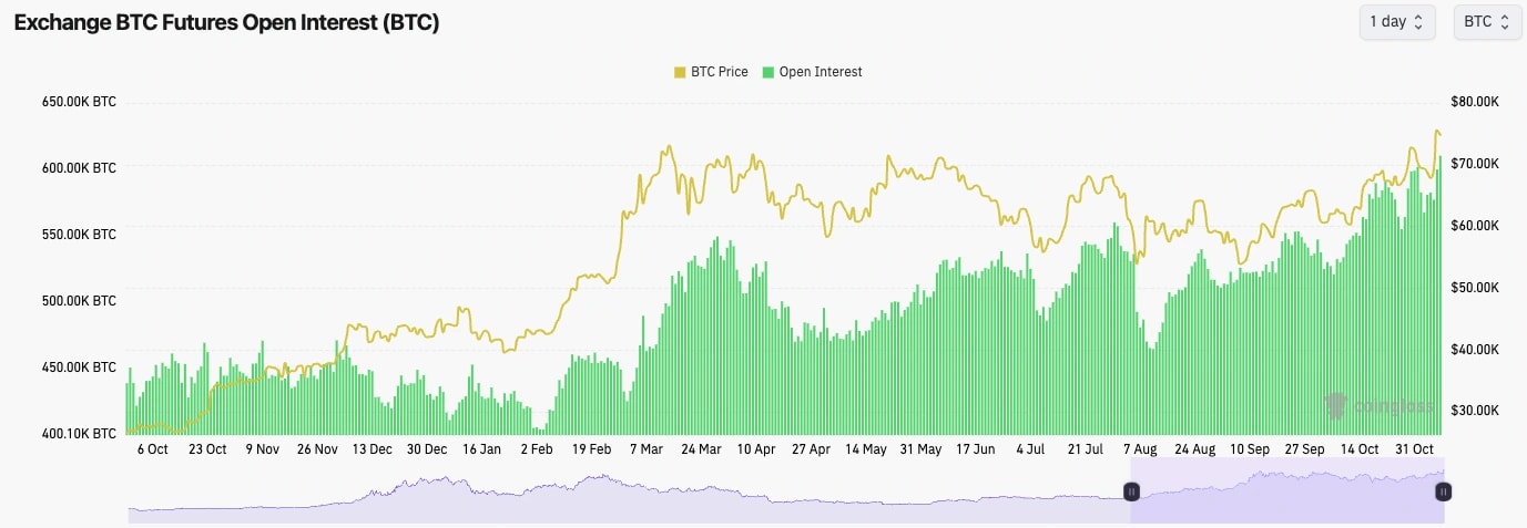 1. Chart showing Bitcoin (BTC) price trends and open interest levels over the past year, highlighting all-time highs.