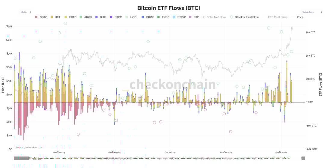 1. Chart showing Bitcoin ETF inflows and outflows across various funds with BTC price movement overlaid from Jan to Nov 2024.