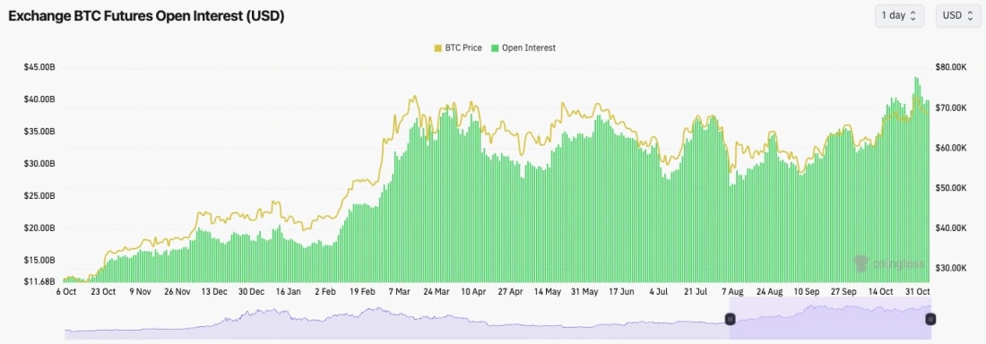 1. Chart showing Bitcoin price and open interest trends, illustrating price volatility and futures interest changes from October to October.-
