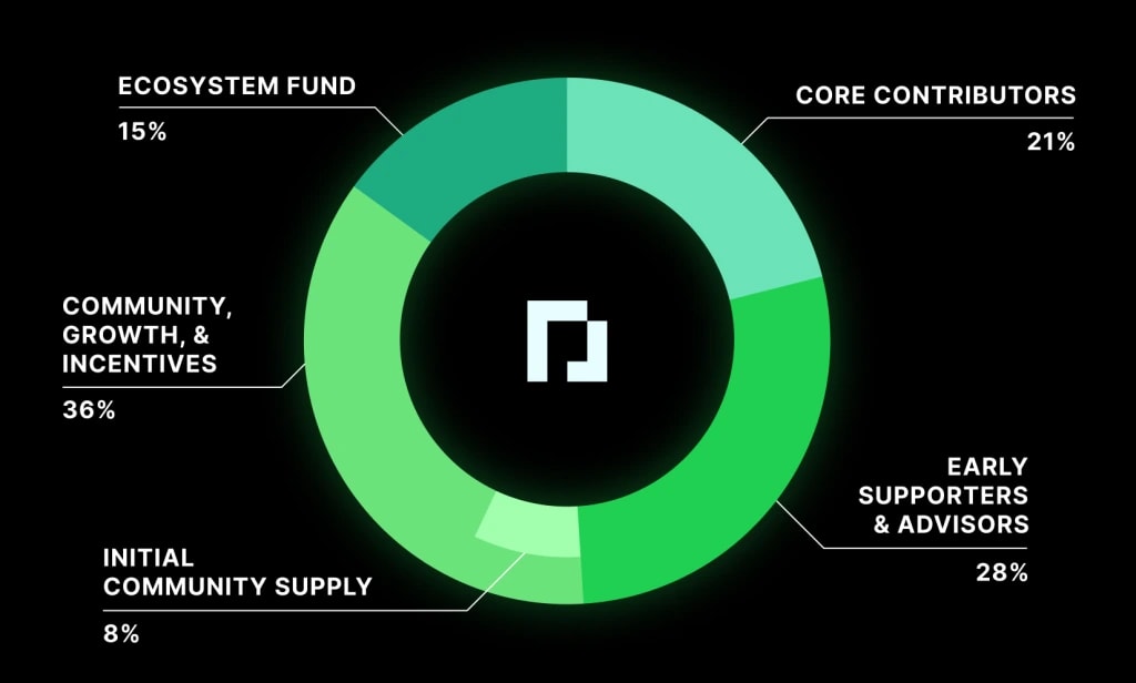1. Circular chart displaying the allocation of funds, with key segments for community growth, core contributors, and early supporters.