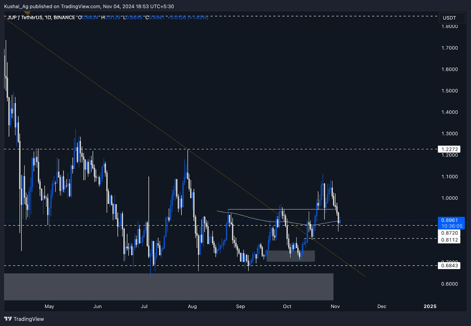1. Daily chart of JUP-USDT on Binance showing price resistance levels at 1.2272, current price support, and downtrend line.