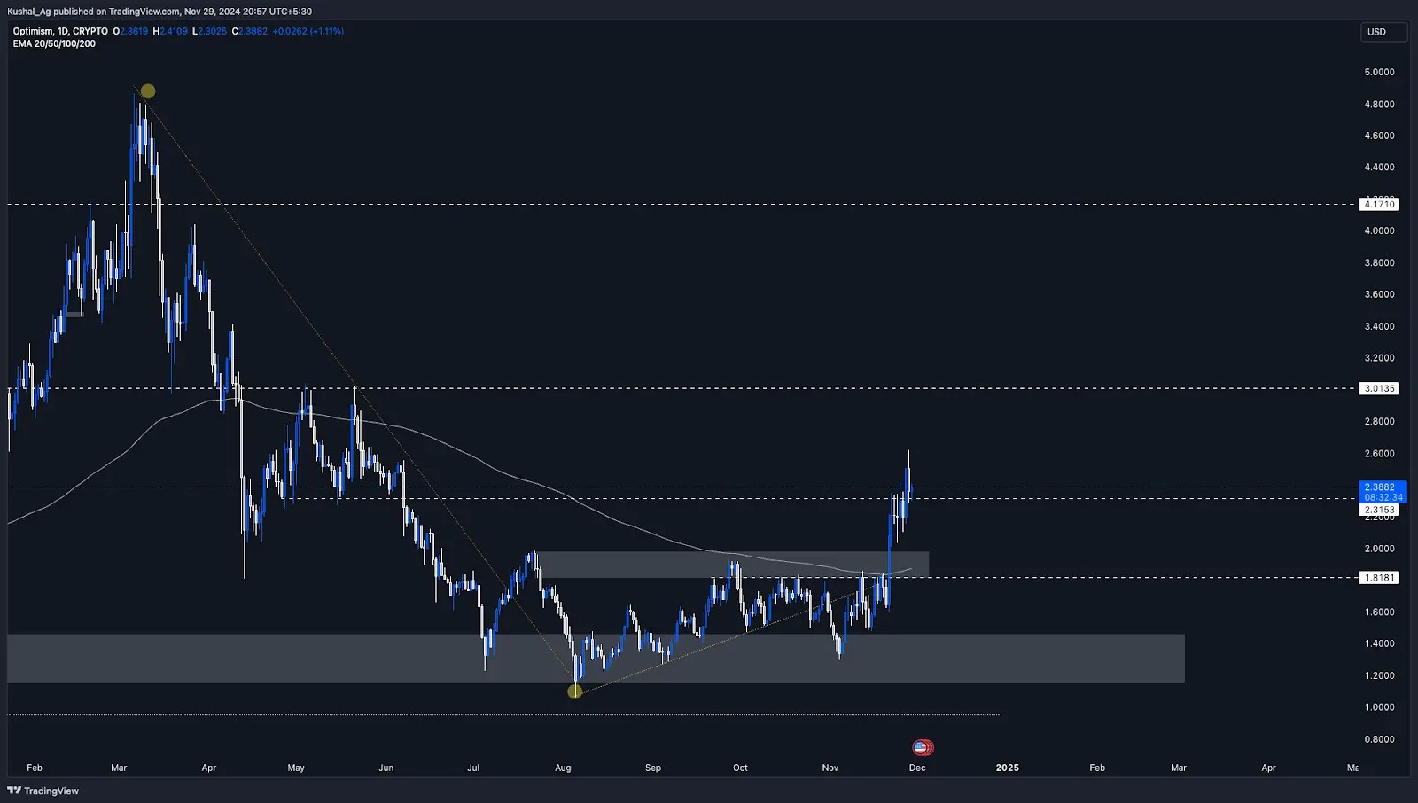 1. Daily chart of Optimism ( OP) showing a bullish breakout above 2.31 resistance, targeting 3.00 and potential 4.17 levels
