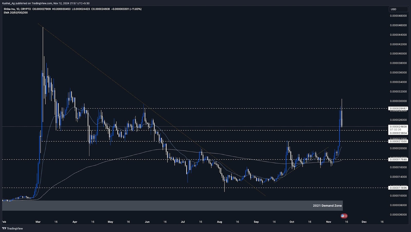 1. Daily chart of Shiba Inu (SHIB) showing recent price rally, key resistance levels, and support zones with EMA indicators.