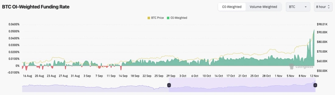 1. Graph showing Bitcoins Open Interest funding rate trend alongside BTC price changes, highlighting recent increases and volatility spikes.
