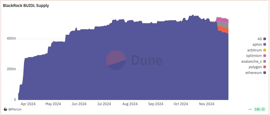 1. Graph showing BlackRock BUIDL supply trends, with layer-specific data for Ethereum, Polygon, Avalanche, Optimism, and others in 2024.