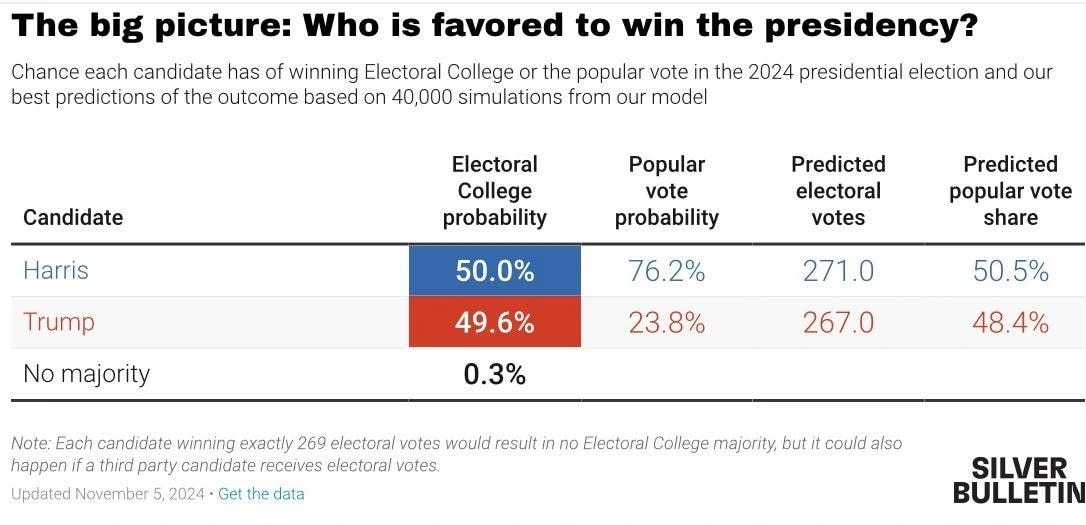 1. Harris and Trump’s projected probabilities for winning the 2024 U.S. election based on simulations, with electoral and popular vote estimates.