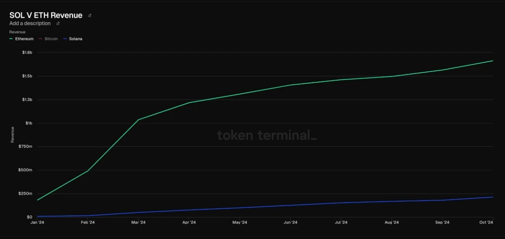 1. Line chart comparing revenue growth of Solana, Ethereum, and Bitcoin from January to October 2024, with Solana showing steady increase.