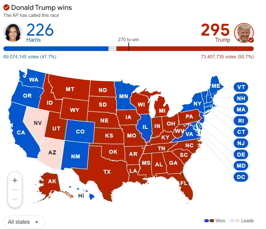 1. Map showing Donald Trump winning with 295 electoral votes to Harriss 226, highlighting state-by-state voting results.