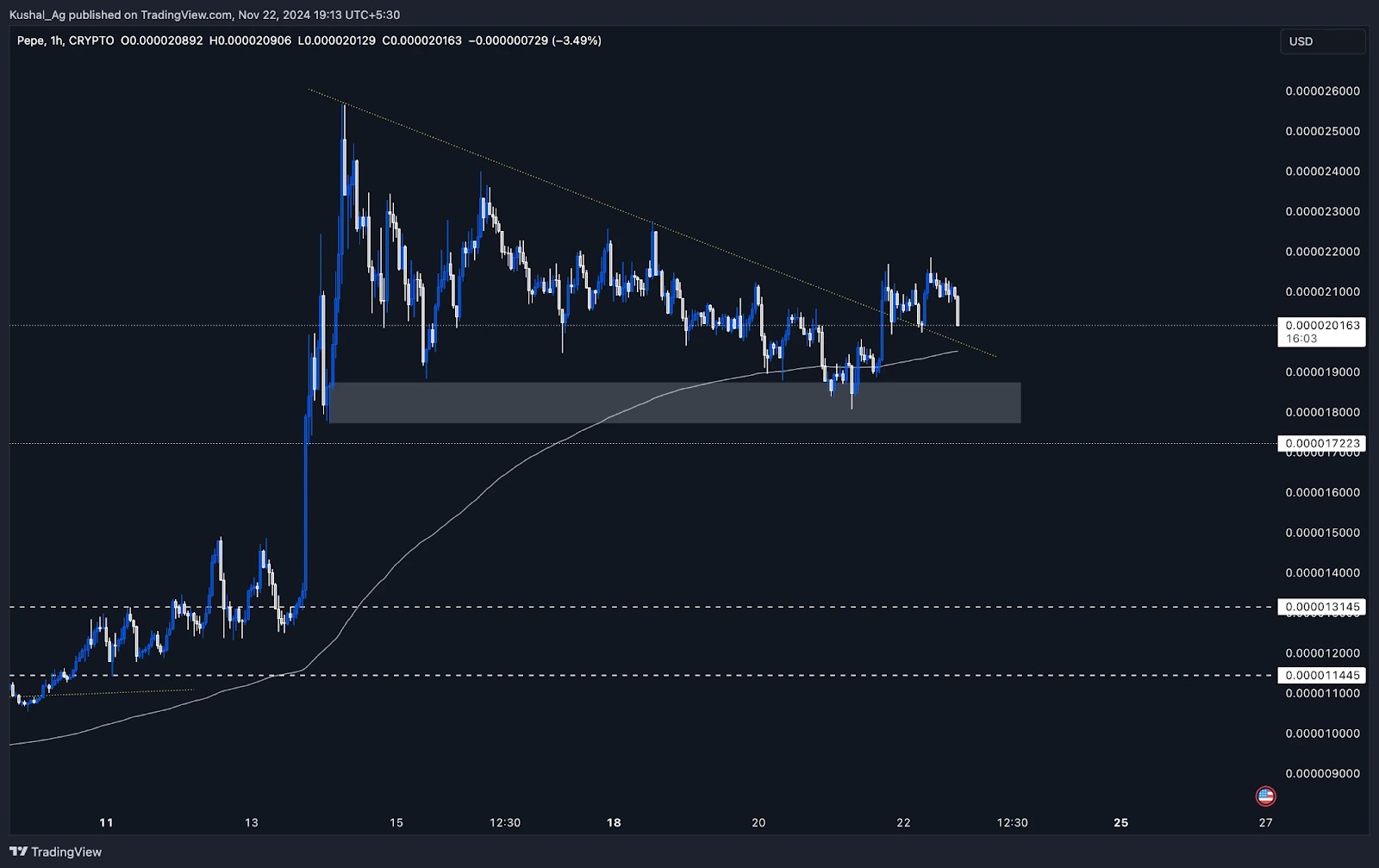 1. PEPE price consolidates above the demand zone, holding support near 0.0000177, with a breakout potential above resistance levels