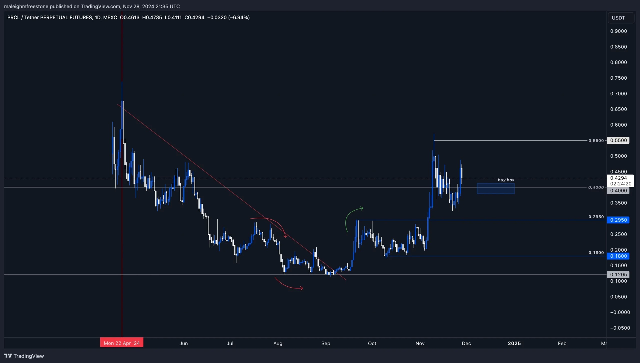 1. Parcl price chart showing key support at 0.40, resistance at 0.55, and recent bullish retracement to breakout zones.