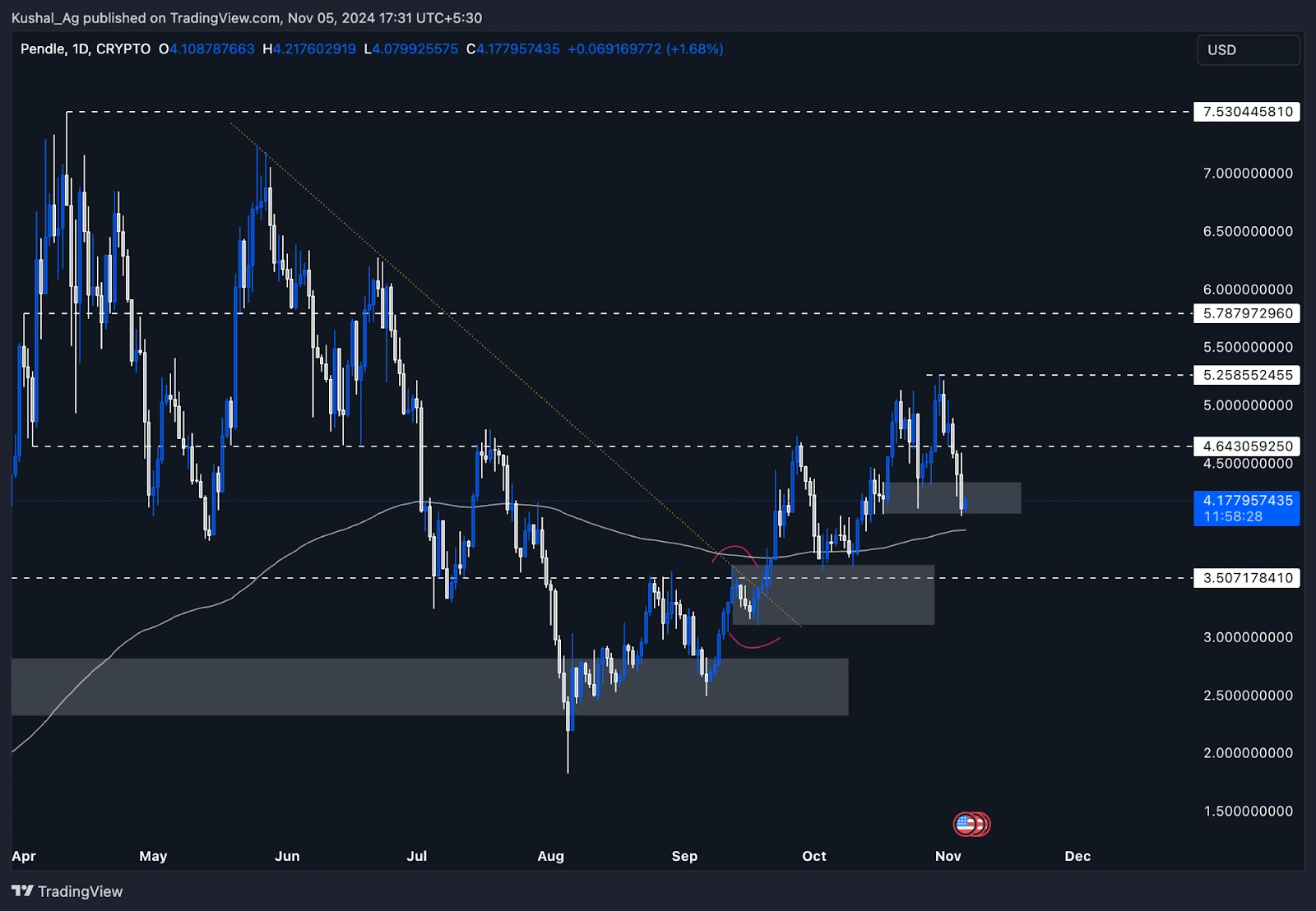 1. Pendle cryptocurrency daily chart showing price levels, resistance and support zones, trend lines, and potential breakout points.