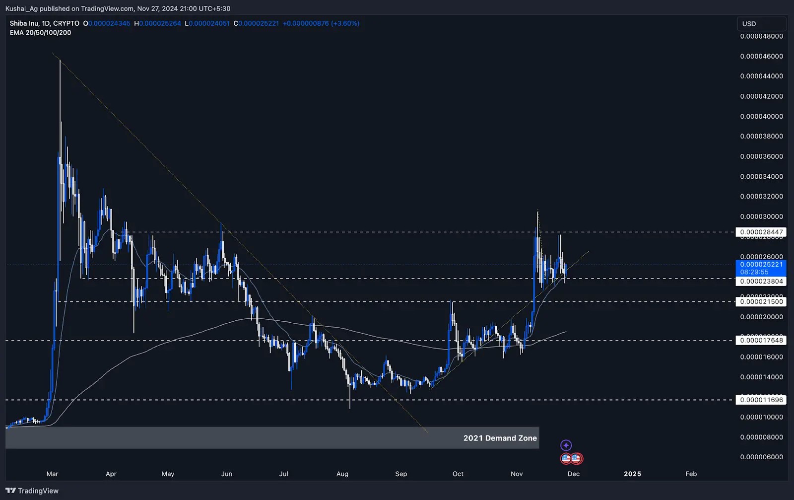 1. Shiba Inu ( SHIB) daily chart showing key support and resistance levels, consolidation phase, and EMA trend lines for analysis
