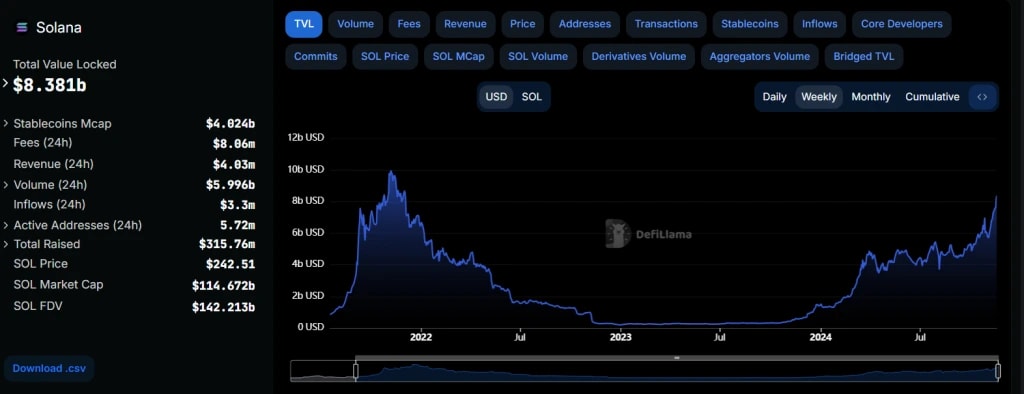 1. Solana blockchain metrics including 8.381 billion TVL, 5.996 billion volume, and 5.7 million active addresses visualized over time.
