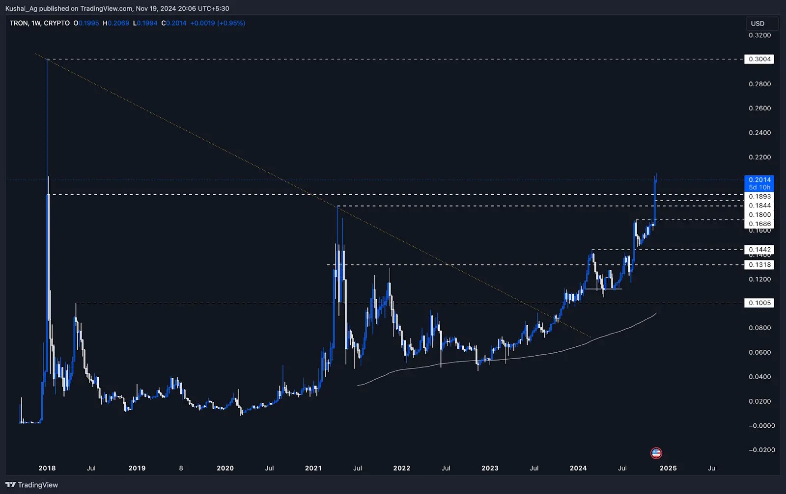 1. TRON ( TRX) price chart showing breakout above 2021 ATH, key resistance at 0.30, and ongoing bullish momentum