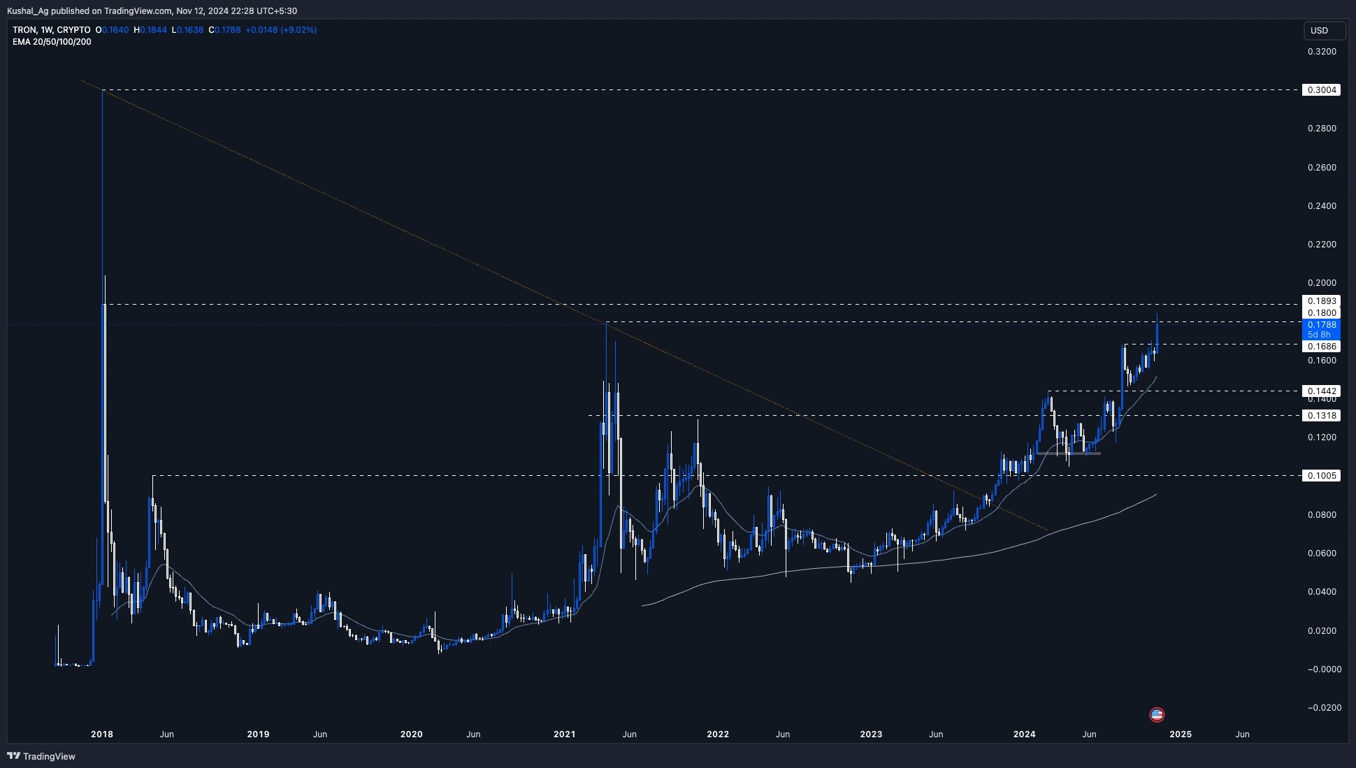 1. TRX weekly chart showing price near 0.178, testing resistance at 0.18 and 0.189, with potential to reach 0.30.