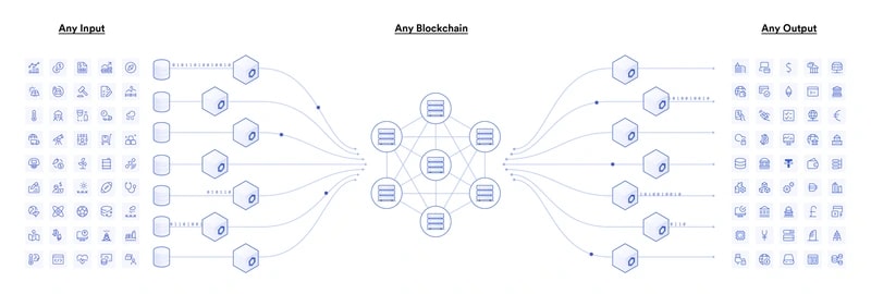1. Visual representation showing data flow from multiple inputs to blockchain nodes and outputs in a decentralized network.
