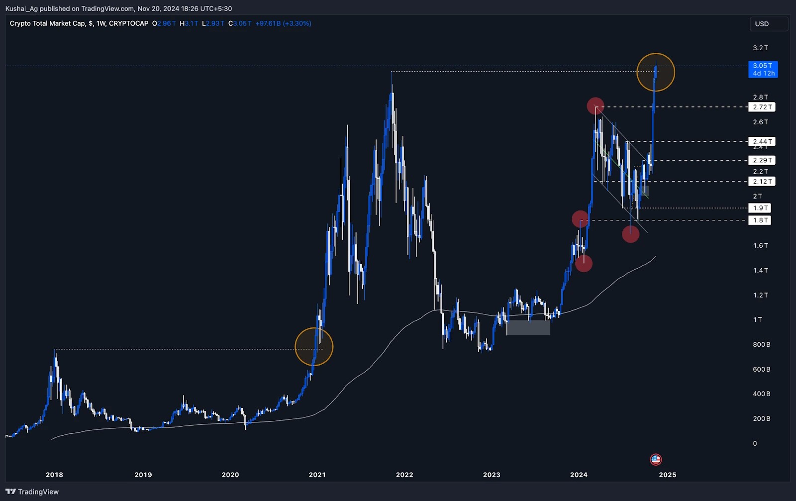 1. Weekly chart of crypto total market cap showing breakout above 3.01 trillion with highlighted resistance and support levels.