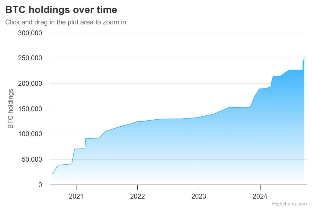 1.Line chart showing the growth of Bitcoin holdings from 2020 to 2024, reaching nearly 250,000 BTC.