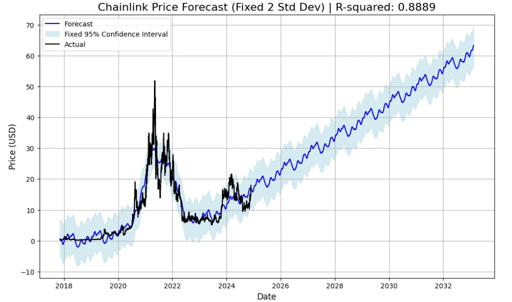 10. Line chart projecting Chainlinks future price with confidence intervals, highlighting trends from 2018 to 2032.