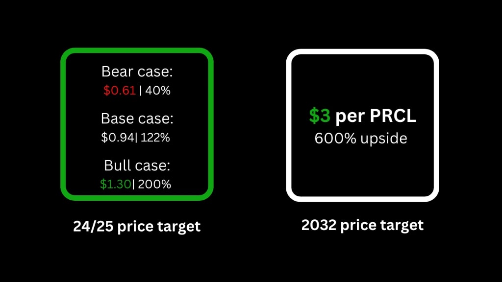 10. Parcl price target projections with bear, base, and bull cases for 2024-25, and a long-term target of 3 by 2032.
